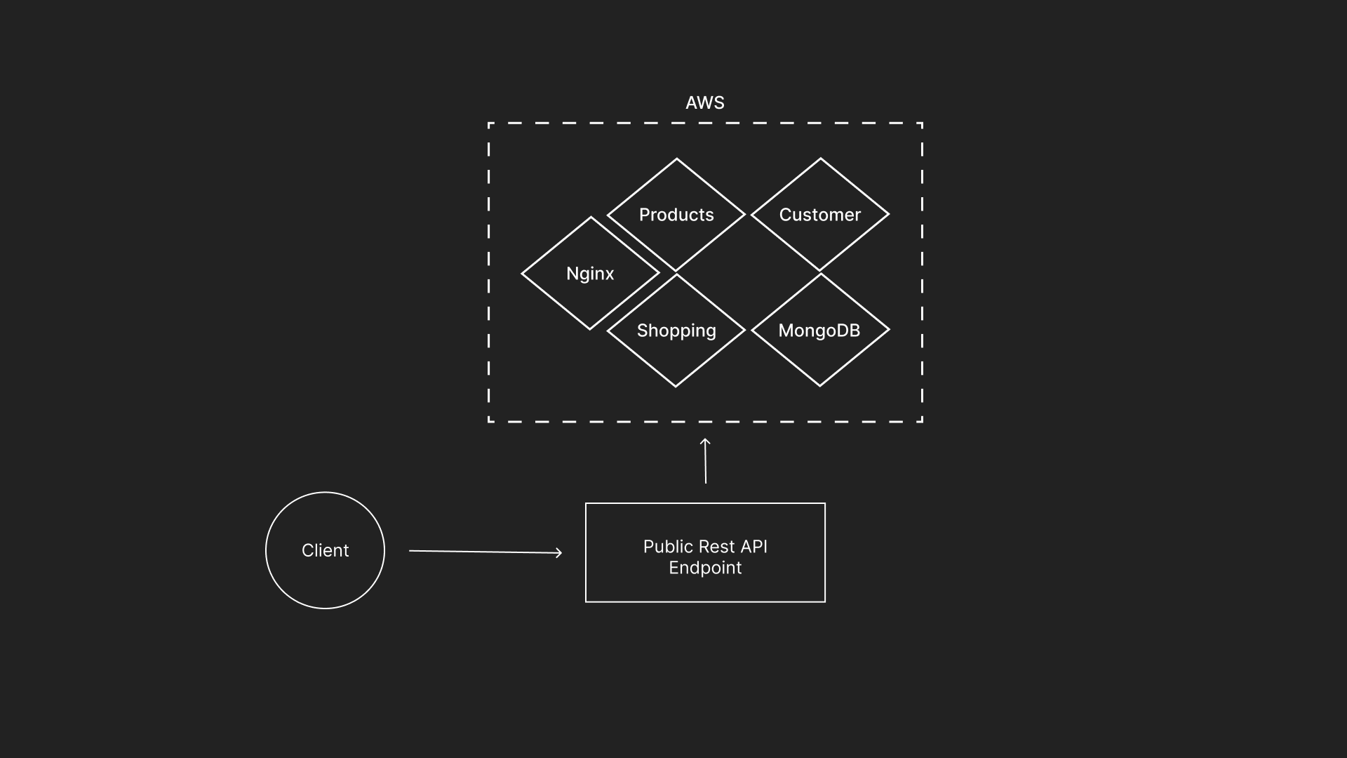 AWS Container Architecture